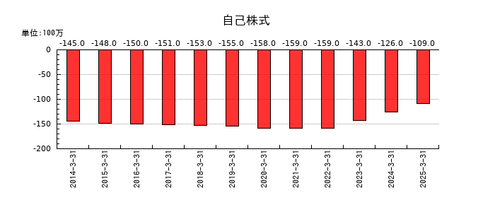 コロワイドの自己株式の推移