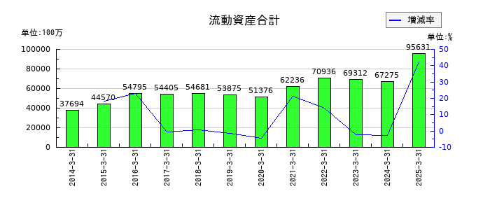 コロワイドの流動資産合計の推移