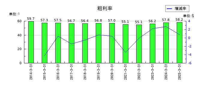 コロワイドの粗利率の推移