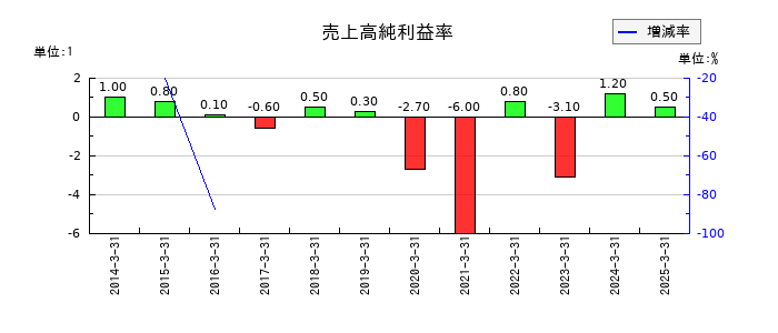 コロワイドの売上高純利益率の推移