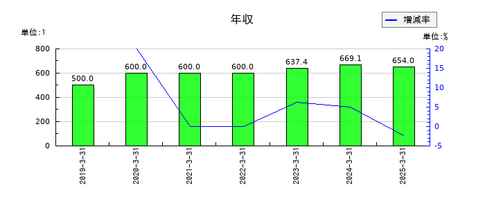 コロワイドの年収の推移