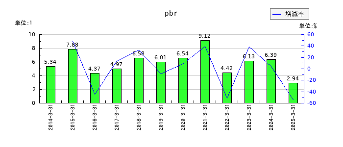 コロワイドのpbrの推移