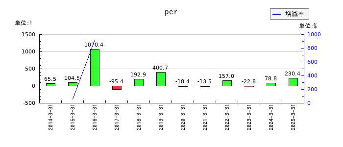 コロワイドのperの推移