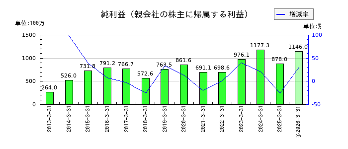 田中商事の通期の純利益推移