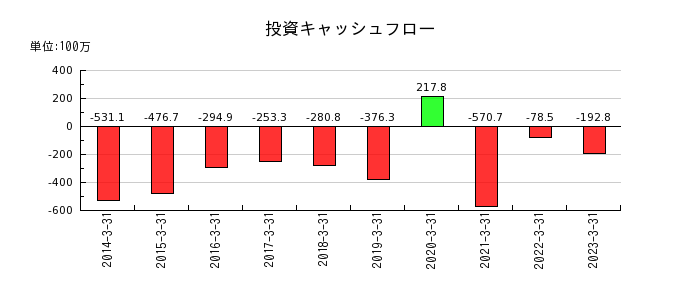 田中商事の投資キャッシュフロー推移