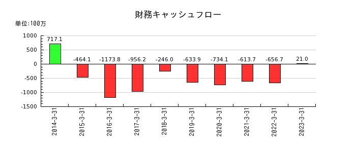 田中商事の財務キャッシュフロー推移