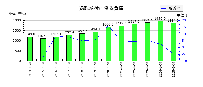 田中商事の退職給付に係る負債の推移