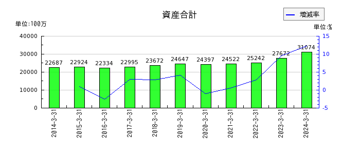 田中商事の資産合計の推移