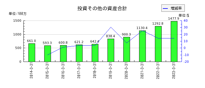 田中商事の投資その他の資産合計の推移