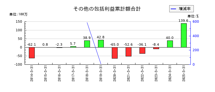 田中商事のその他の包括利益累計額合計の推移