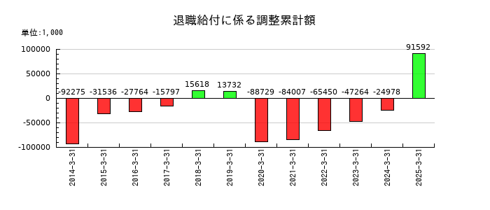 田中商事の退職給付に係る調整累計額の推移
