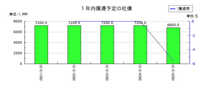 田中商事の１年内償還予定の社債の推移