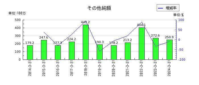 田中商事の無形固定資産合計の推移