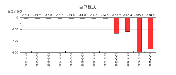 田中商事の自己株式の推移