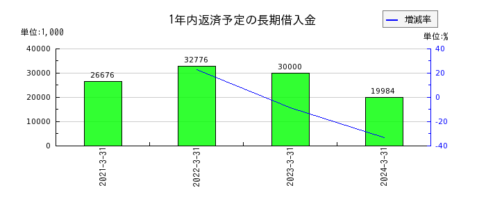 田中商事の貸倒損失の推移