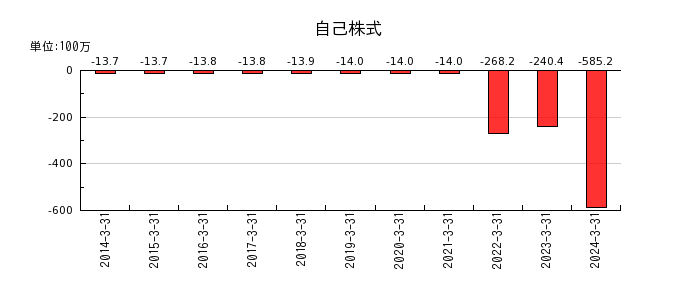 田中商事の営業外費用合計の推移