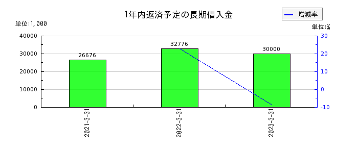 田中商事の1年内返済予定の長期借入金の推移