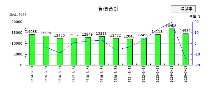 田中商事の負債合計の推移