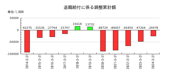 田中商事の投資有価証券売却益の推移