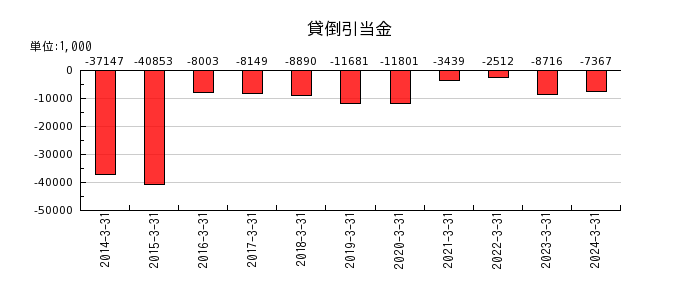 田中商事の貸倒引当金の推移