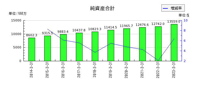 田中商事の純資産合計の推移