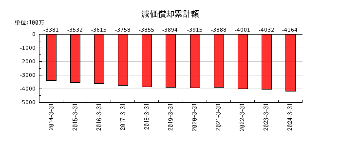 田中商事のその他の包括利益累計額合計の推移