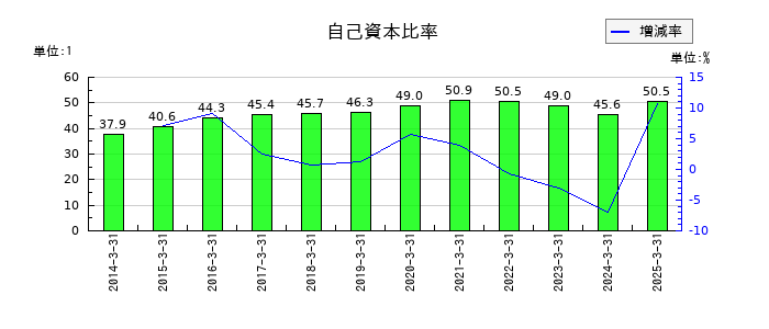 田中商事の自己資本比率の推移