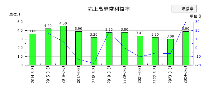 田中商事の売上高経常利益率の推移