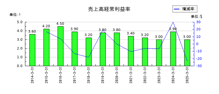 田中商事の売上高経常利益率の推移