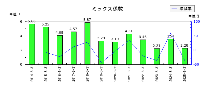 田中商事のミックス係数の推移