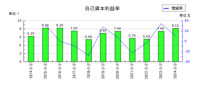 田中商事の自己資本利益率の推移