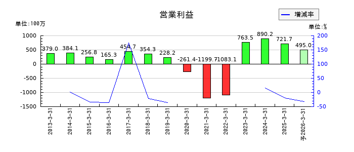 うかいの通期の営業利益推移