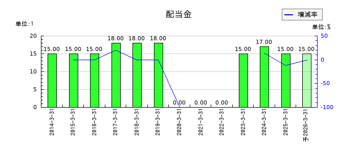 うかいの年間配当金推移