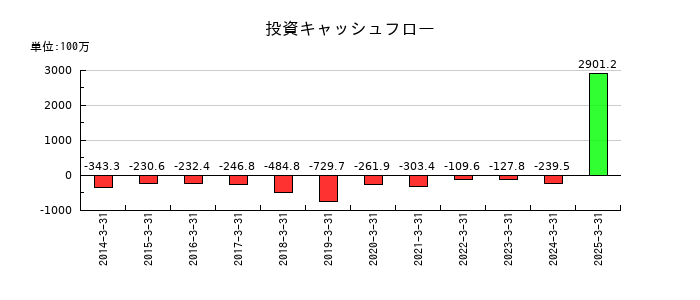 うかいの投資キャッシュフロー推移