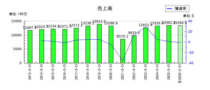 うかいの通期の売上高推移