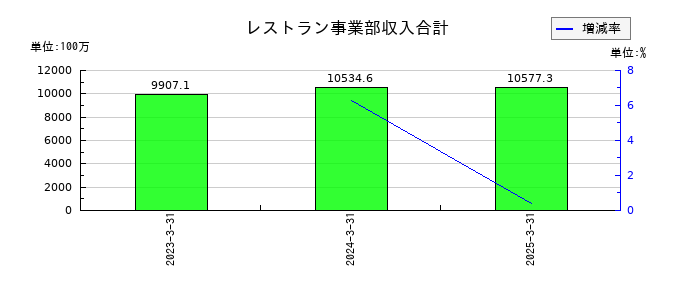 うかいのレストラン事業部収入合計の推移