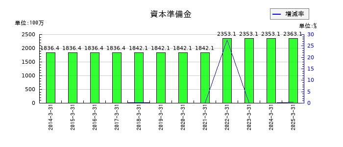 うかいの資本準備金の推移