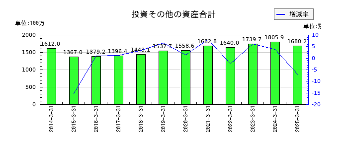 うかいの投資その他の資産合計の推移