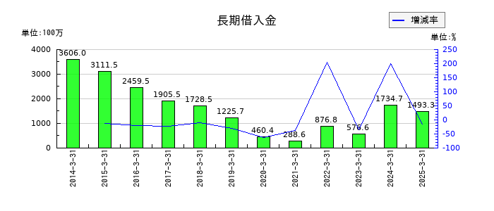 うかいの長期借入金の推移