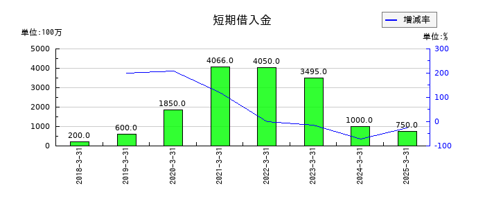 うかいの短期借入金の推移