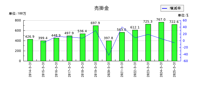 うかいの売掛金の推移