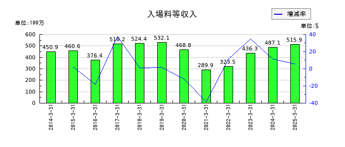 うかいの入場料等収入の推移