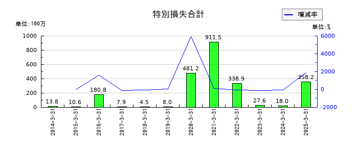 うかいの特別損失合計の推移