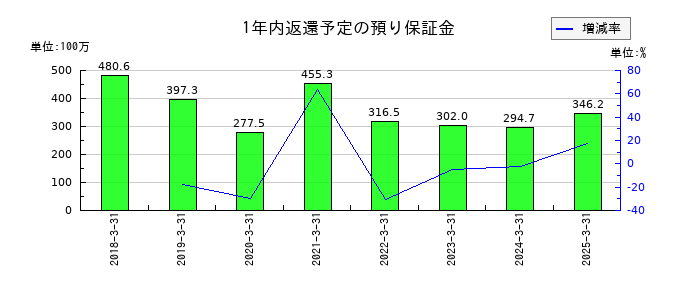 うかいの1年内返還予定の預り保証金の推移