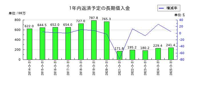 うかいの1年内返済予定の長期借入金の推移