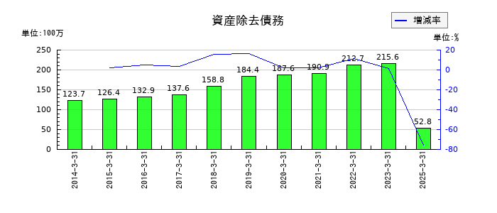 うかいの資産除去債務の推移
