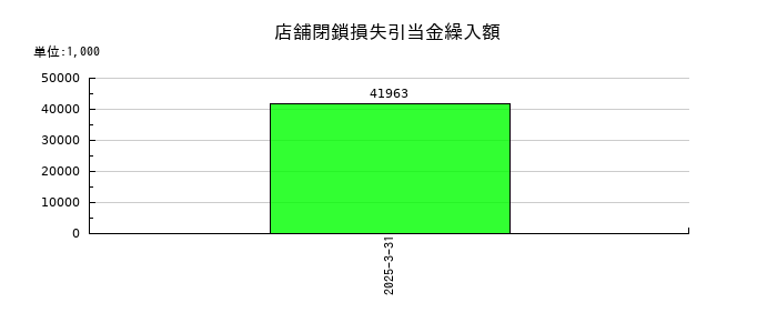 うかいの店舗閉鎖損失引当金繰入額の推移
