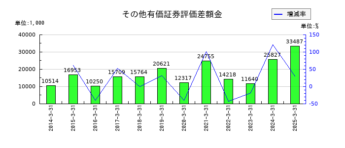 うかいのその他有価証券評価差額金の推移