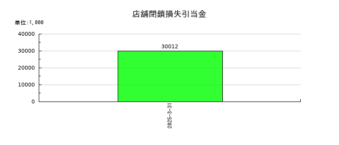うかいの店舗閉鎖損失引当金の推移