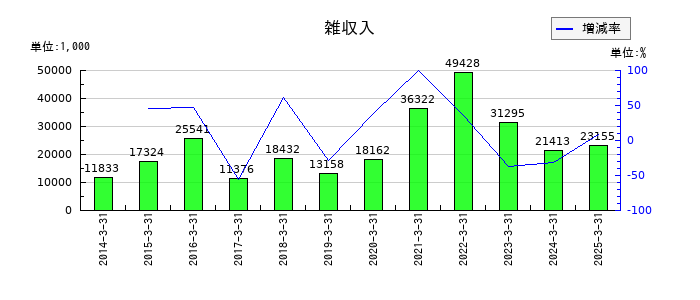 うかいの雑収入の推移
